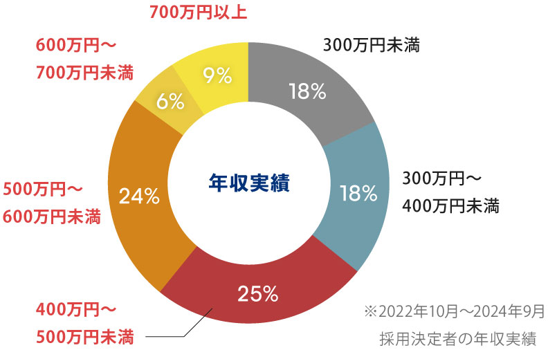 円グラフの画像です